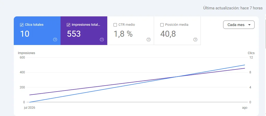 Gráfica de Google Search Console del sitio de Kolbe: de cero a más de 500 apariciones al mes entre julio y agosto de 2026